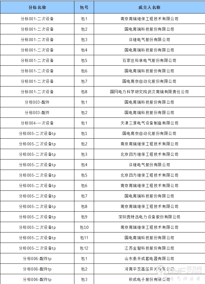 国网天津2018年第二批物资单一来源（同配同价）项目成交人名单