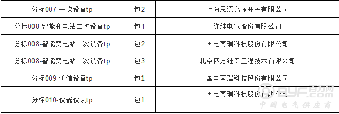 国网天津2018年第二批物资单一来源（同配同价）项目成交人名单