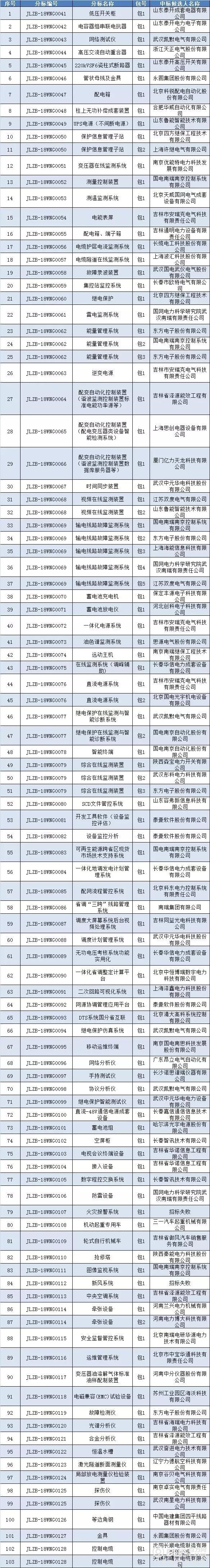 国网吉林省电力有限公司2018年第二批物资集中招标采购中标候选人公示