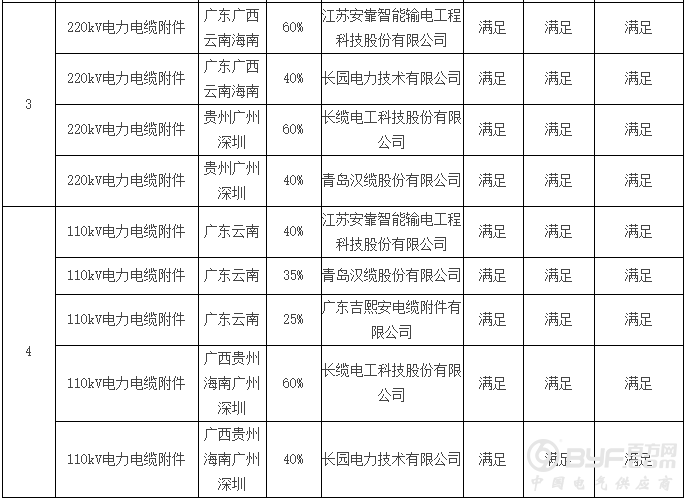 南网 | 2018年主网线路材料第一批框架招标项目结果公示