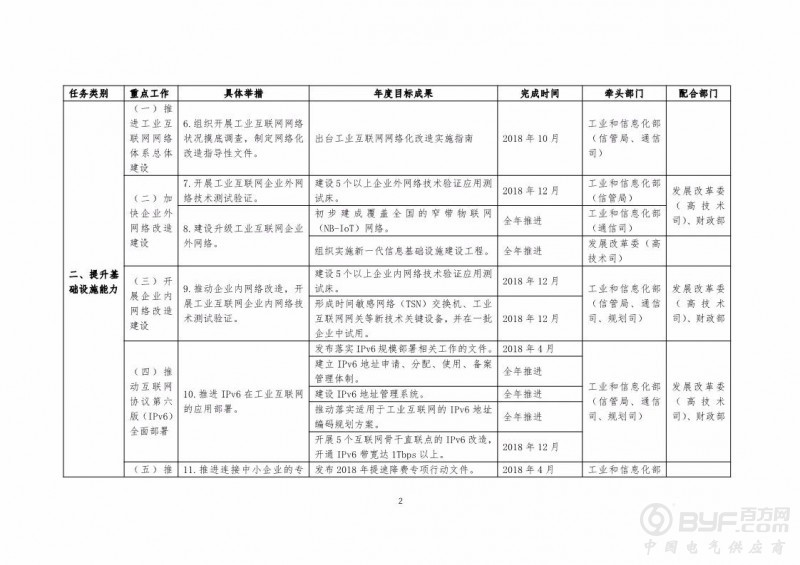 《工业互联网发展行动计划(2018-2020年)》印发 将完成8项重点任务