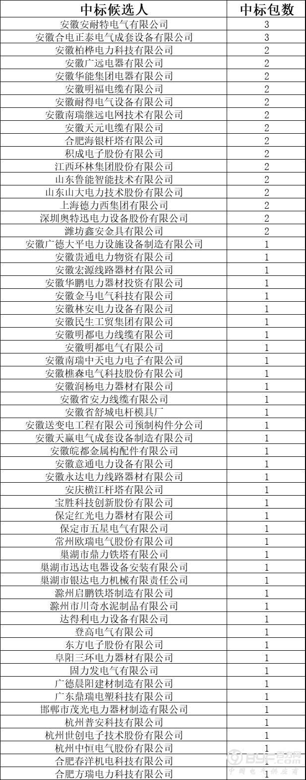 国网安徽省电力最新协议库存中标名单出炉：108家企业中标