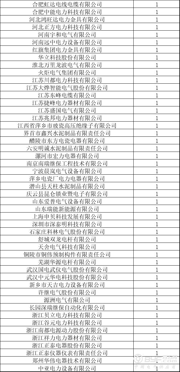 国网安徽省电力最新协议库存中标名单出炉：108家企业中标