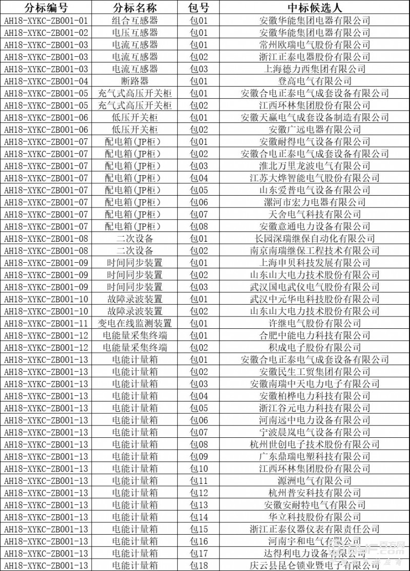 国网安徽省电力最新协议库存中标名单出炉：108家企业中标