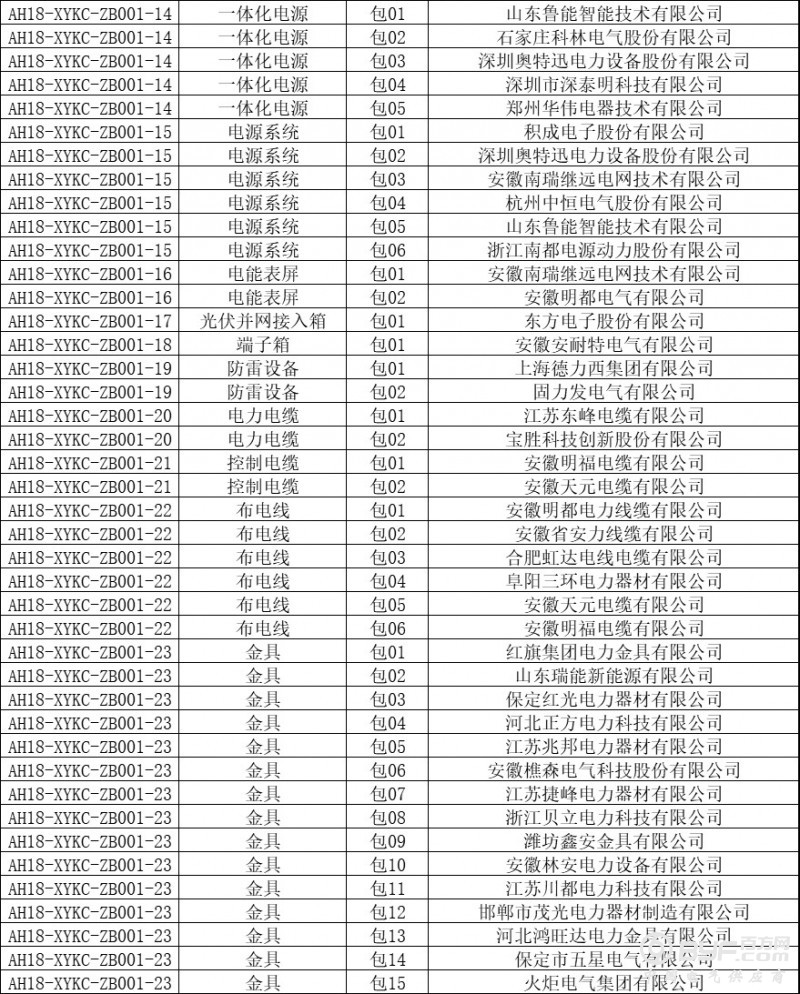 国网安徽省电力最新协议库存中标名单出炉：108家企业中标