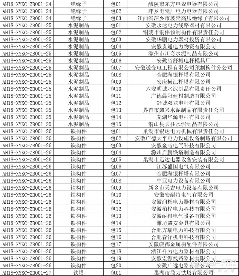 国网安徽省电力最新协议库存中标名单出炉：108家企业中标