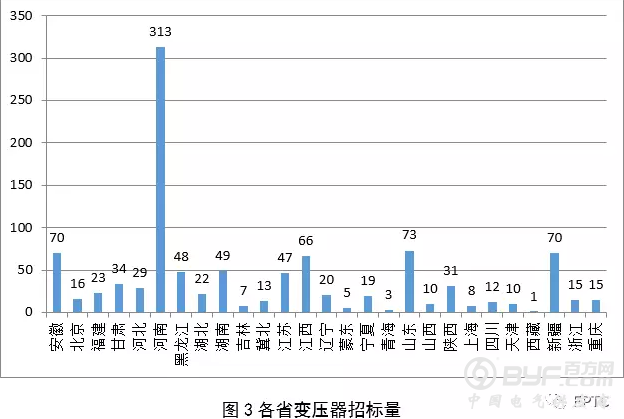 【变压器】2018年国网输变电项目第四次变电设备中标统计