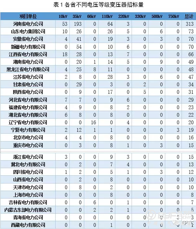 【变压器】2018年国网输变电项目第四次变电设备中标统计