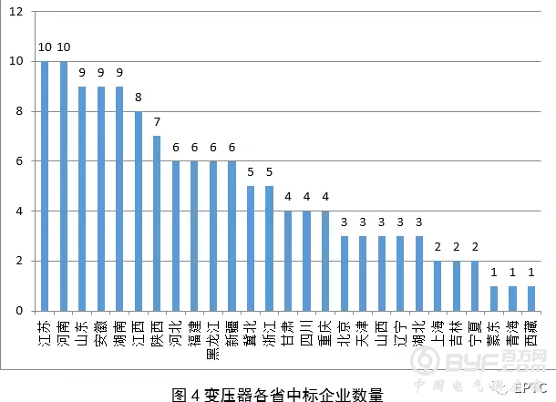 【变压器】2018年国网输变电项目第四次变电设备中标统计