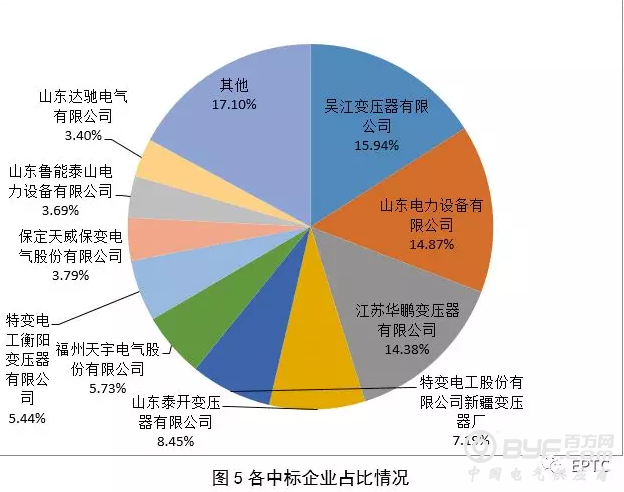 【变压器】2018年国网输变电项目第四次变电设备中标统计