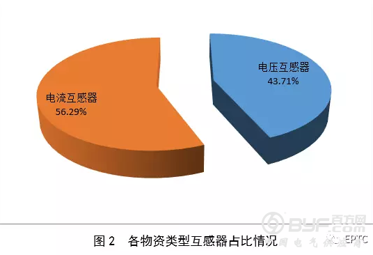 【互感器】2018年国网输变电项目第四次变电设备中标统计