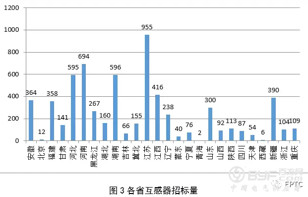 【互感器】2018年国网输变电项目第四次变电设备中标统计