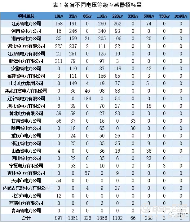 【互感器】2018年国网输变电项目第四次变电设备中标统计