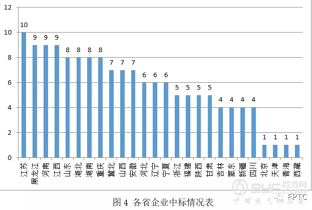 【互感器】2018年国网输变电项目第四次变电设备中标统计