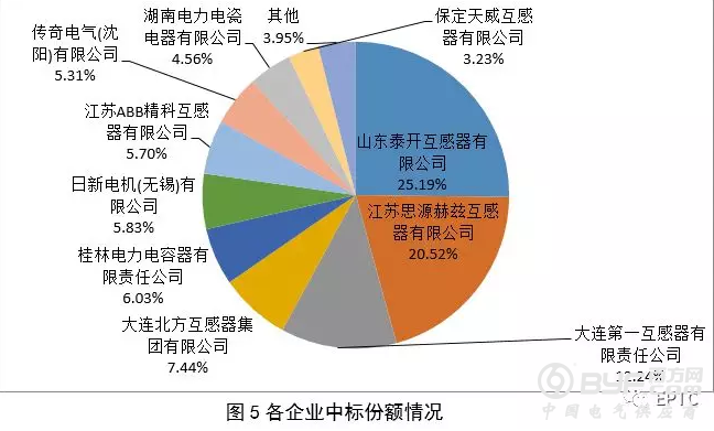 【互感器】2018年国网输变电项目第四次变电设备中标统计