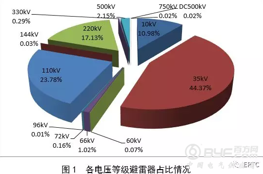 【避雷器】2018年国网输变电项目第四次变电设备中标统计