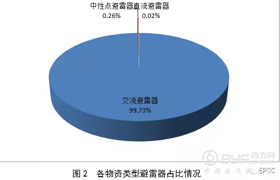 【避雷器】2018年国网输变电项目第四次变电设备中标统计