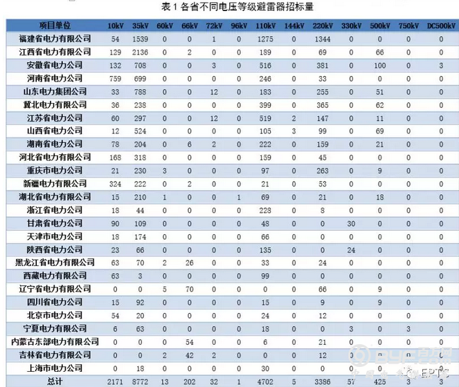 【避雷器】2018年国网输变电项目第四次变电设备中标统计