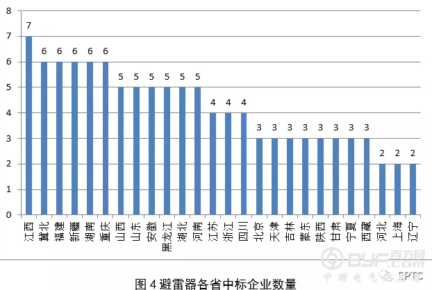 【避雷器】2018年国网输变电项目第四次变电设备中标统计