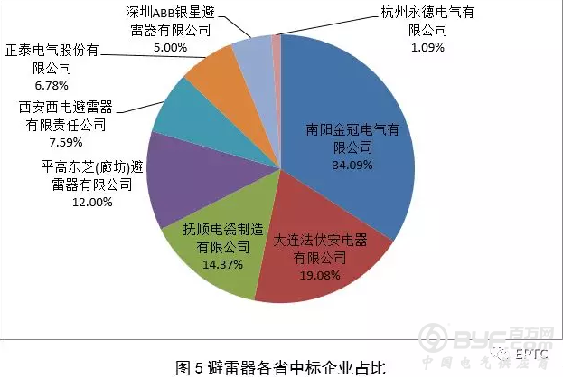 【避雷器】2018年国网输变电项目第四次变电设备中标统计
