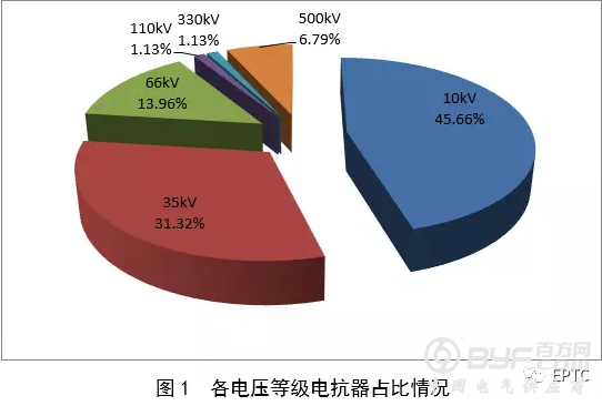 【电抗器】2018年国网输变电项目第四次变电设备中标统计