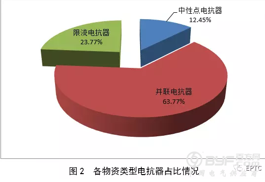 【电抗器】2018年国网输变电项目第四次变电设备中标统计