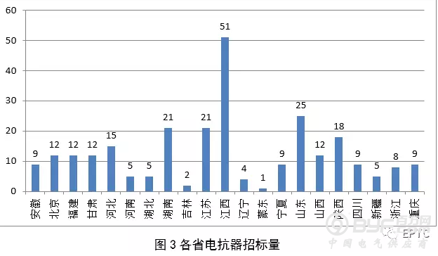 【电抗器】2018年国网输变电项目第四次变电设备中标统计