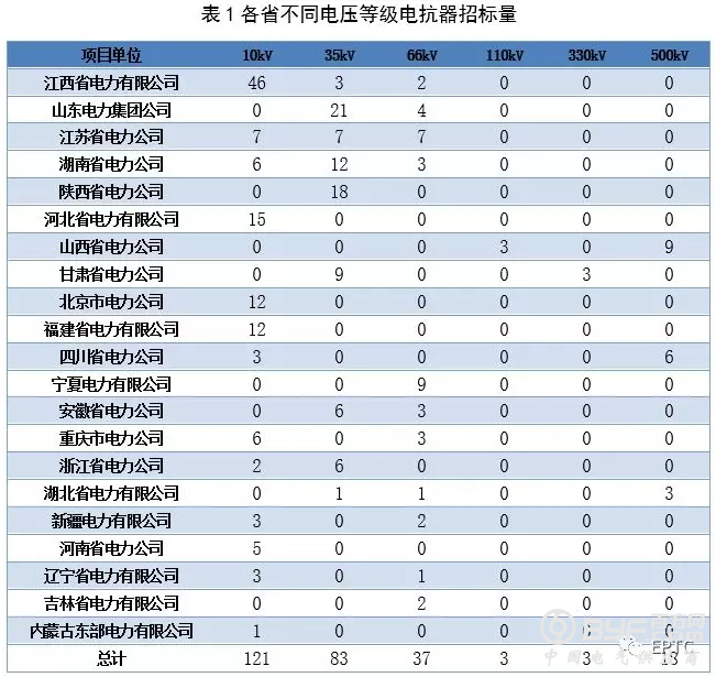 【电抗器】2018年国网输变电项目第四次变电设备中标统计