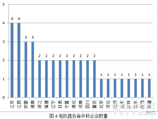 【电抗器】2018年国网输变电项目第四次变电设备中标统计