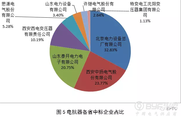 【电抗器】2018年国网输变电项目第四次变电设备中标统计