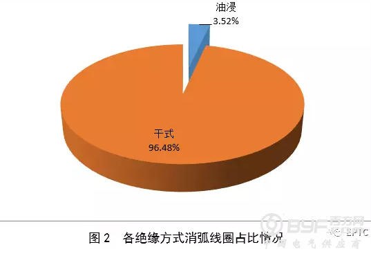 【消弧线圈】2018年国网输变电项目第四次变电设备中标统计