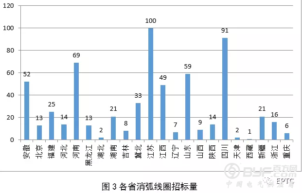 【消弧线圈】2018年国网输变电项目第四次变电设备中标统计