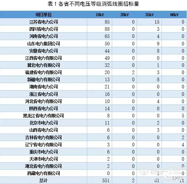 【消弧线圈】2018年国网输变电项目第四次变电设备中标统计