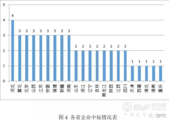 【消弧线圈】2018年国网输变电项目第四次变电设备中标统计