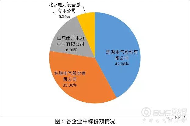 【消弧线圈】2018年国网输变电项目第四次变电设备中标统计