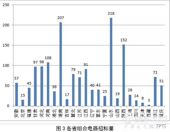 【组合电器】2018年国网输变电项目第四次变电设备中标统计