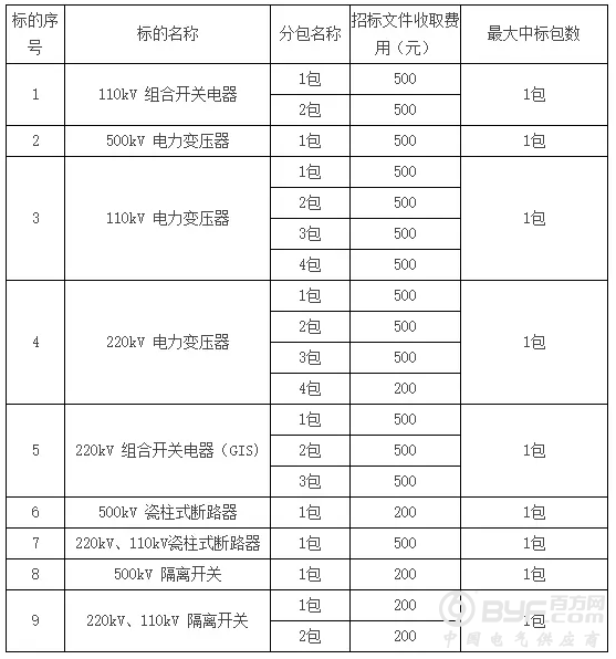 南网 | 2018年主网一次设备第二批批次招标项目招标公告