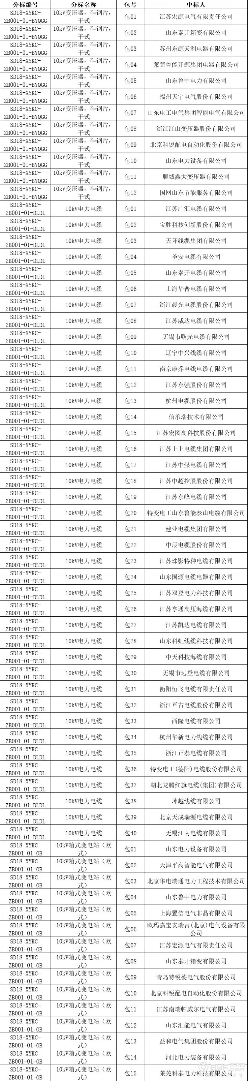 国网 | 山东电力2018年第一批电网物资协议库存中标名单