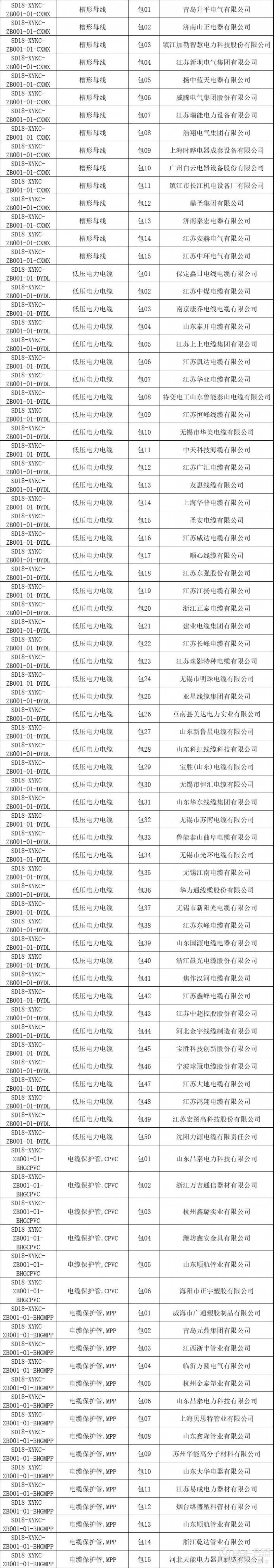 国网 | 山东电力2018年第一批电网物资协议库存中标名单