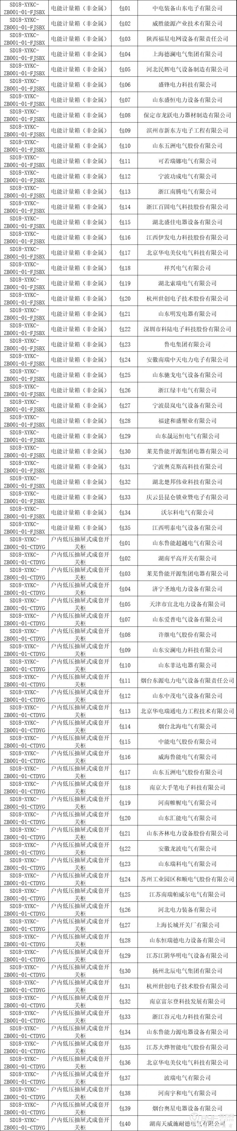 国网 | 山东电力2018年第一批电网物资协议库存中标名单