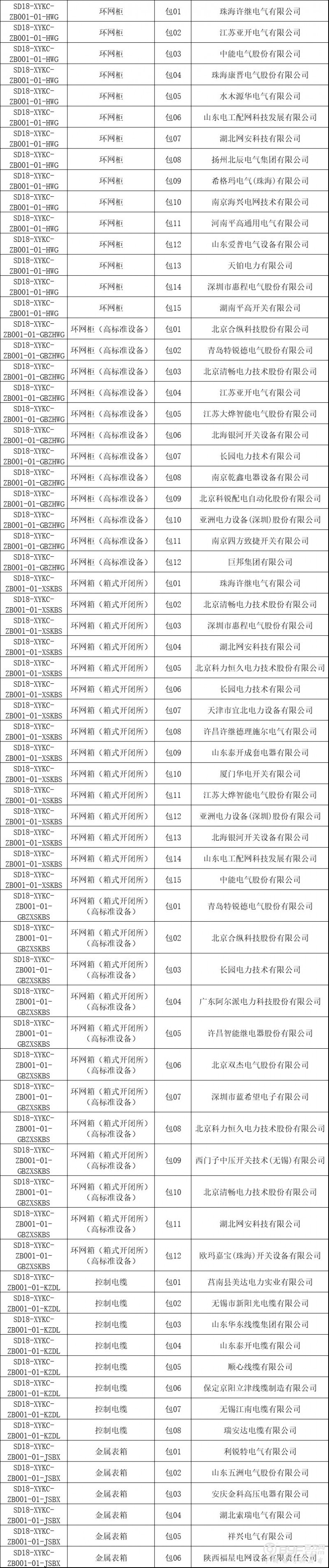 国网 | 山东电力2018年第一批电网物资协议库存中标名单
