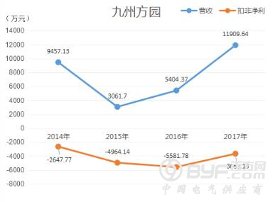 九州方园业绩上演“过山车” 频频出售子公司为哪般