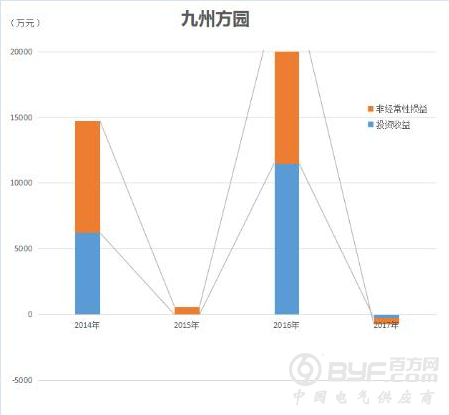 九州方园业绩上演“过山车” 频频出售子公司为哪般