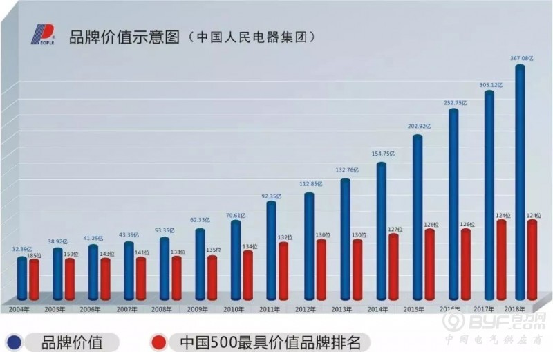 世界品牌实验室权威发布丨人民电器品牌价值367.08亿元