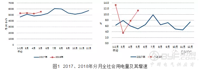 中电联|2018年1-5月份电力工业运行简况