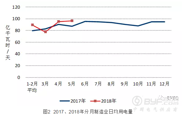 中电联|2018年1-5月份电力工业运行简况