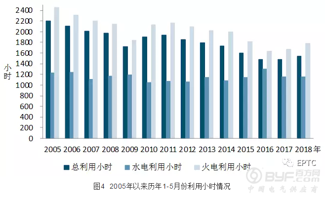 中电联|2018年1-5月份电力工业运行简况