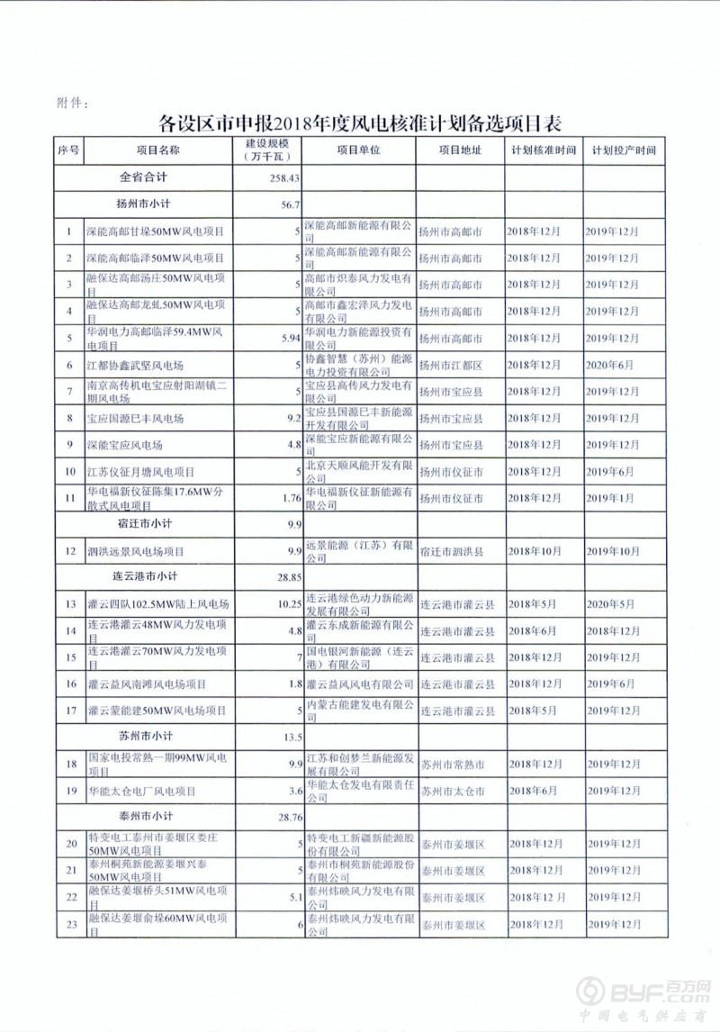 46个项目 共计258.43万千瓦！江苏省印发2018年度风电开发建设方案