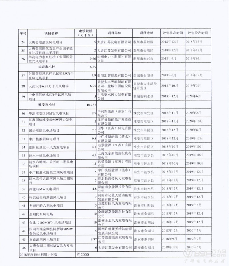 46个项目 共计258.43万千瓦！江苏省印发2018年度风电开发建设方案