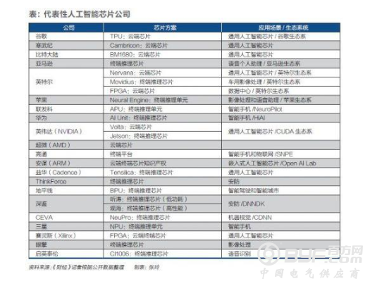 中国AI芯片有可能弯道超车